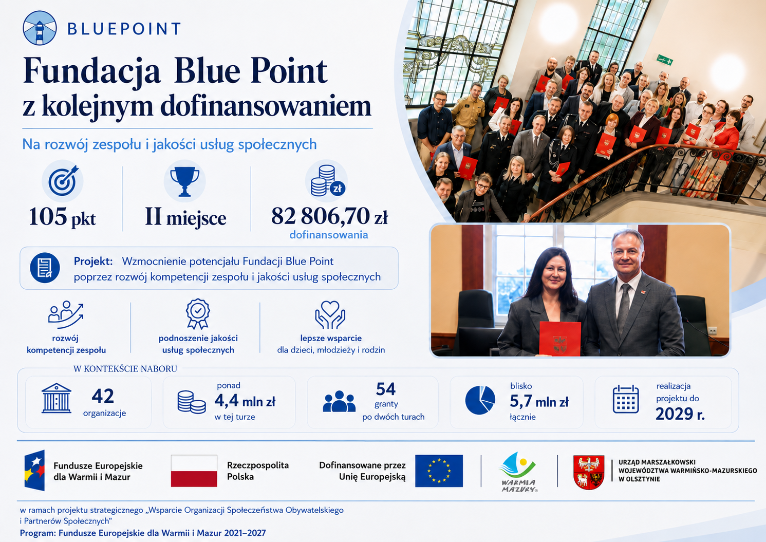 Wzmocnienie potencjału Fundacji Blue Point poprzez rozwój kompetencji zespołu i jakości usług społecznych- uzyskał pozytywną ocenę w ramach projektu strategiczneg!
